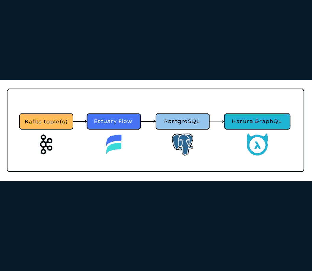 How to connect Kafka to Hasura GraphQL