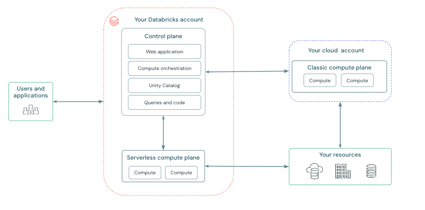 databricks vs snowflake - databricks architecture