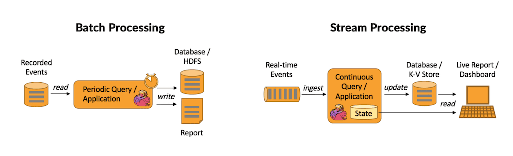 what is data pipeline - batch processing vs stream processing