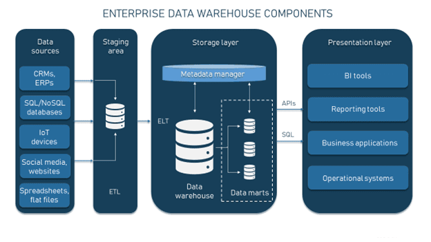 Real Time Data Warehouse - Real-Time Data Warehouse Architecture