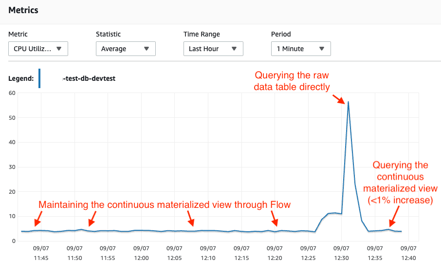 Line graph of percent cpu utilization over time for the database. Usage is about 4 percent at all times but spikes over 50 percent when querying the raw data directly. Querying the materialized view only causes a usage of 5 percent.