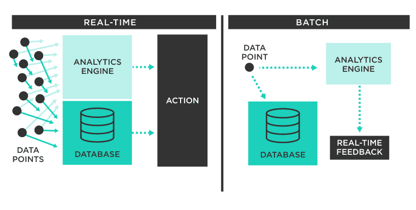 batch Processing vs stream processing
