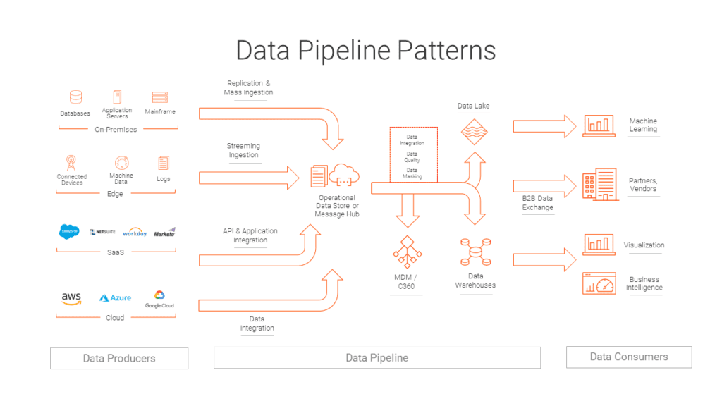 what is a data pipeline - use cases