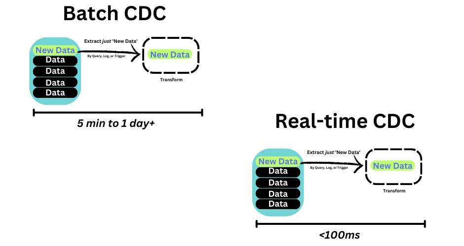 Batch vs Real-Time CDC