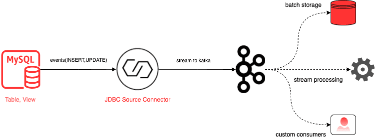 How to Stream Data From MySQL to Kafka: Quickstart Guide