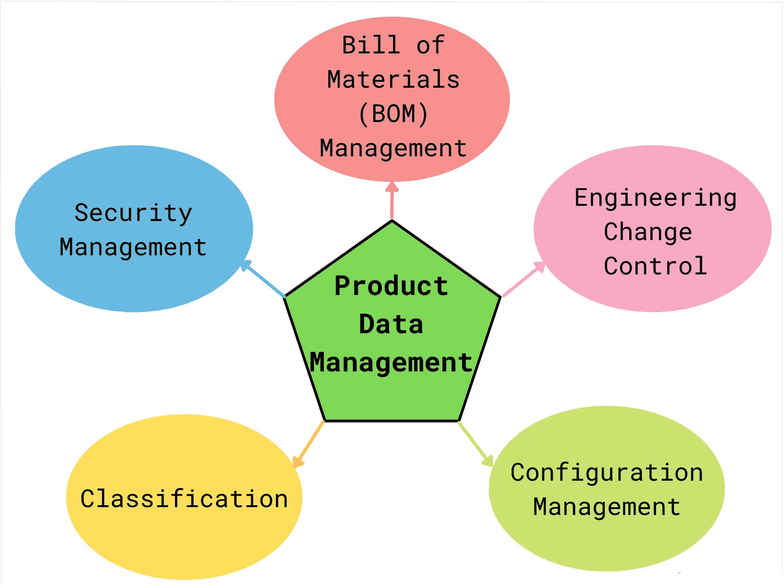 What Is Product Data Management