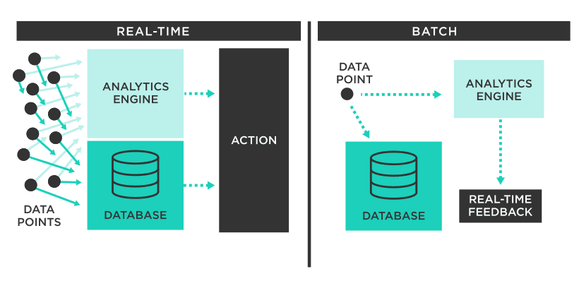 Real-Time Data - Batch Processing Vs Real-Time Processing