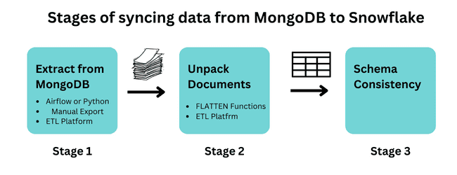 MongoDB to Snowflake with Data Normalization