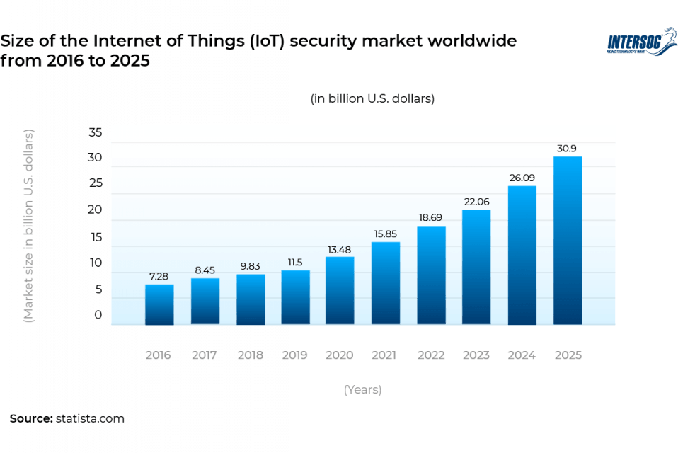 IoT Statistics - IoT Security Market