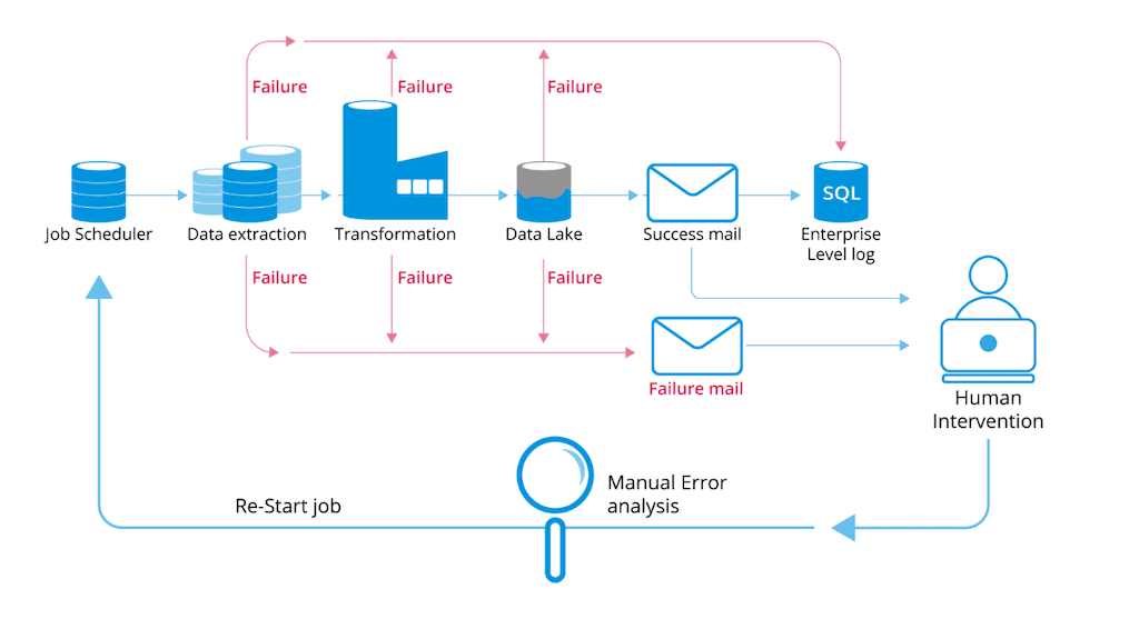 build data pipelines - data monitoring