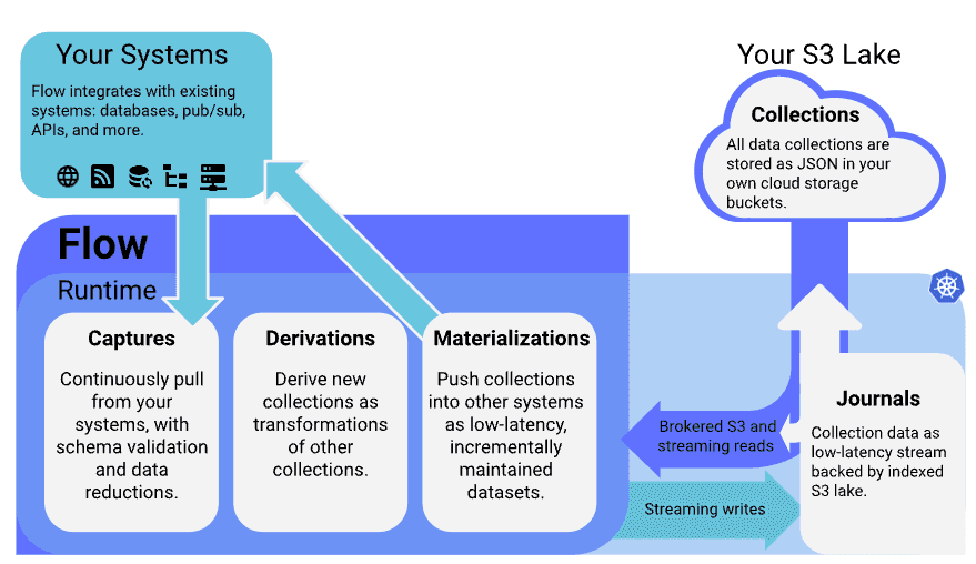 stateful stream processing - estuary flow