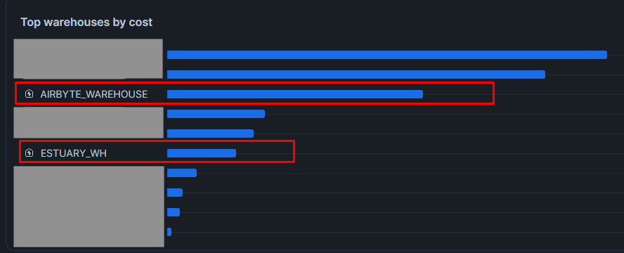 Bar chart comparing Snowflake warehouse costs, showing the Airbyte warehouse with significantly higher costs and the Estuary warehouse with much lower costs.