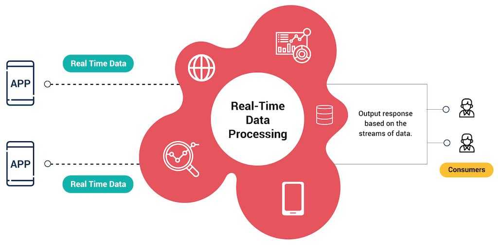 Real-time data processing