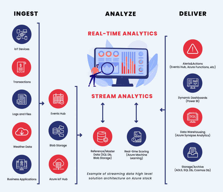 Data Streaming Architecture - Data Streaming Process