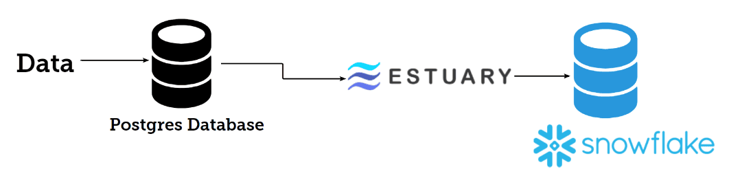 mongodb change data capture CDC from Postgres to Snowflake with Estuary
