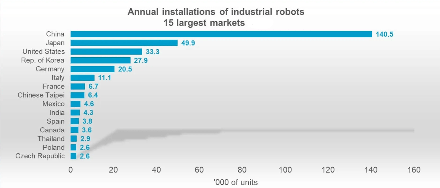IoT Statistics - Industrial Robots