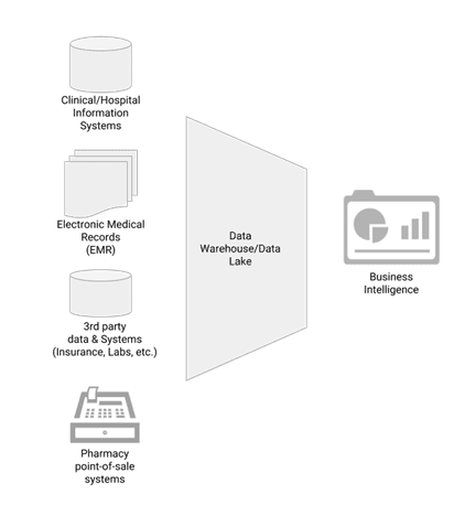 Data Pipeline Examples - Data Pipeline For Healthcare Facilities