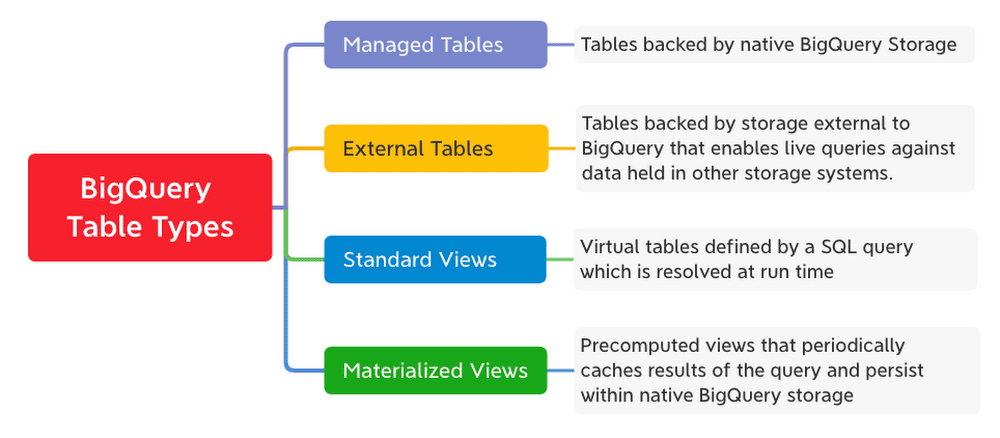 MySQL to BigQuery - BigQuery table types