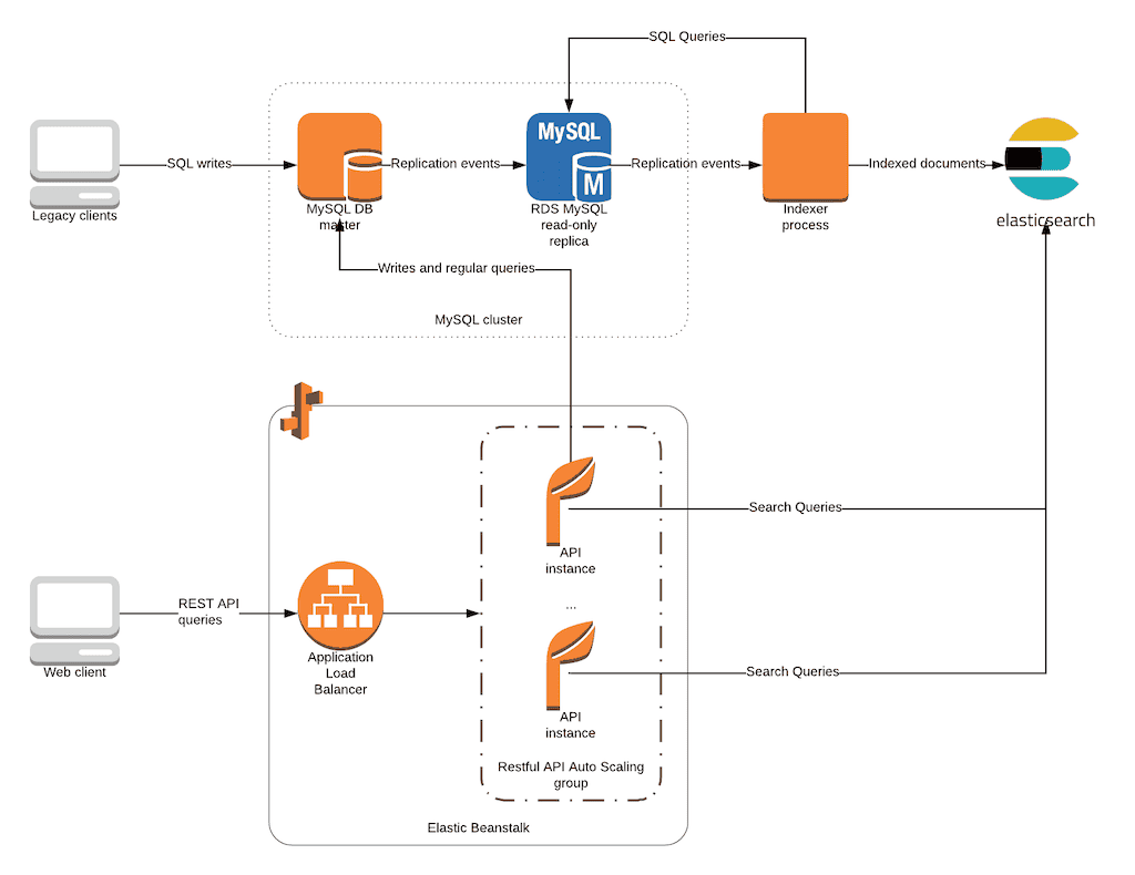 MySQL To Elasticsearch - Using Elasticsearch in MySQL