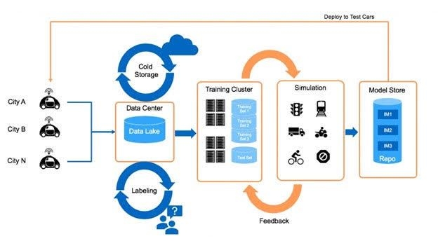Data Pipeline Examples - Data Pipeline For Autonomous Driving Systems