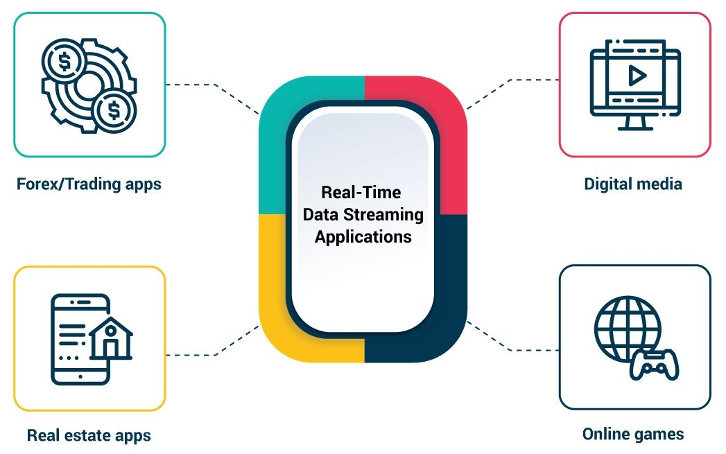 Real Time Data Streaming - Real-Time Data Streaming Use Cases