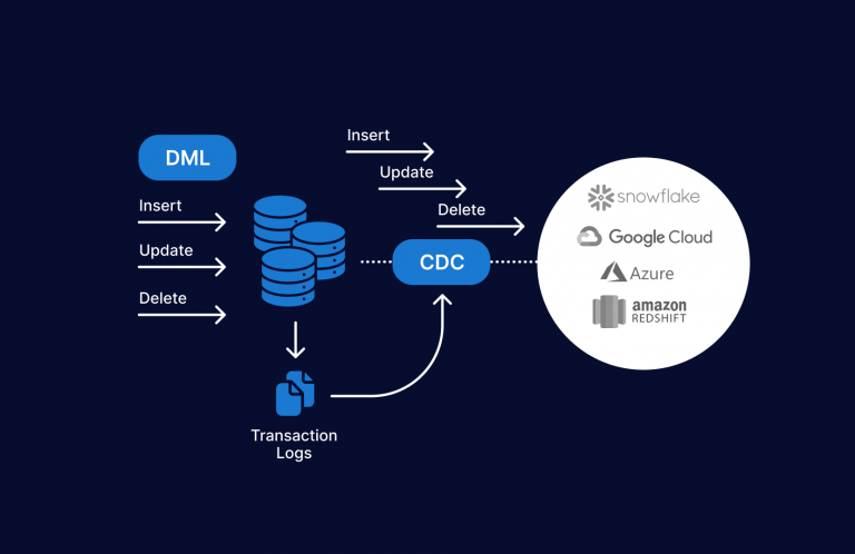 Streaming etl processes cdc - CDC