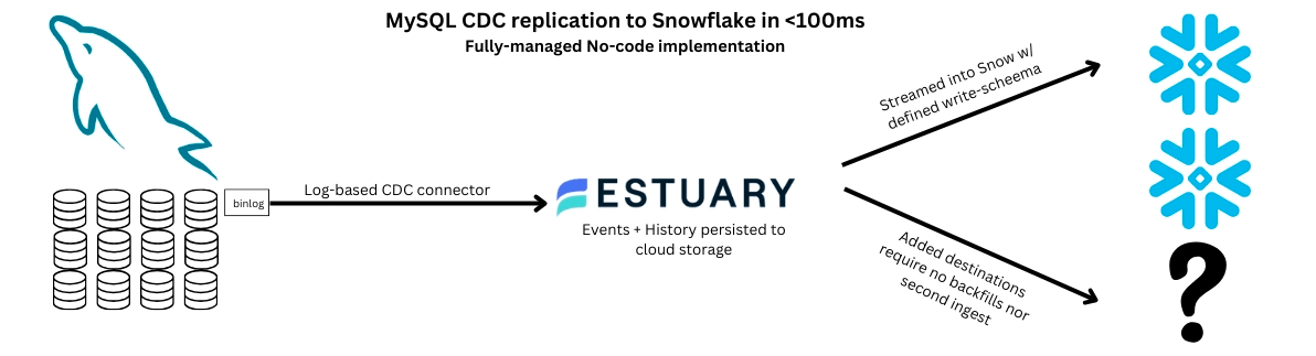 MySQL CDC Replication to Snowflake