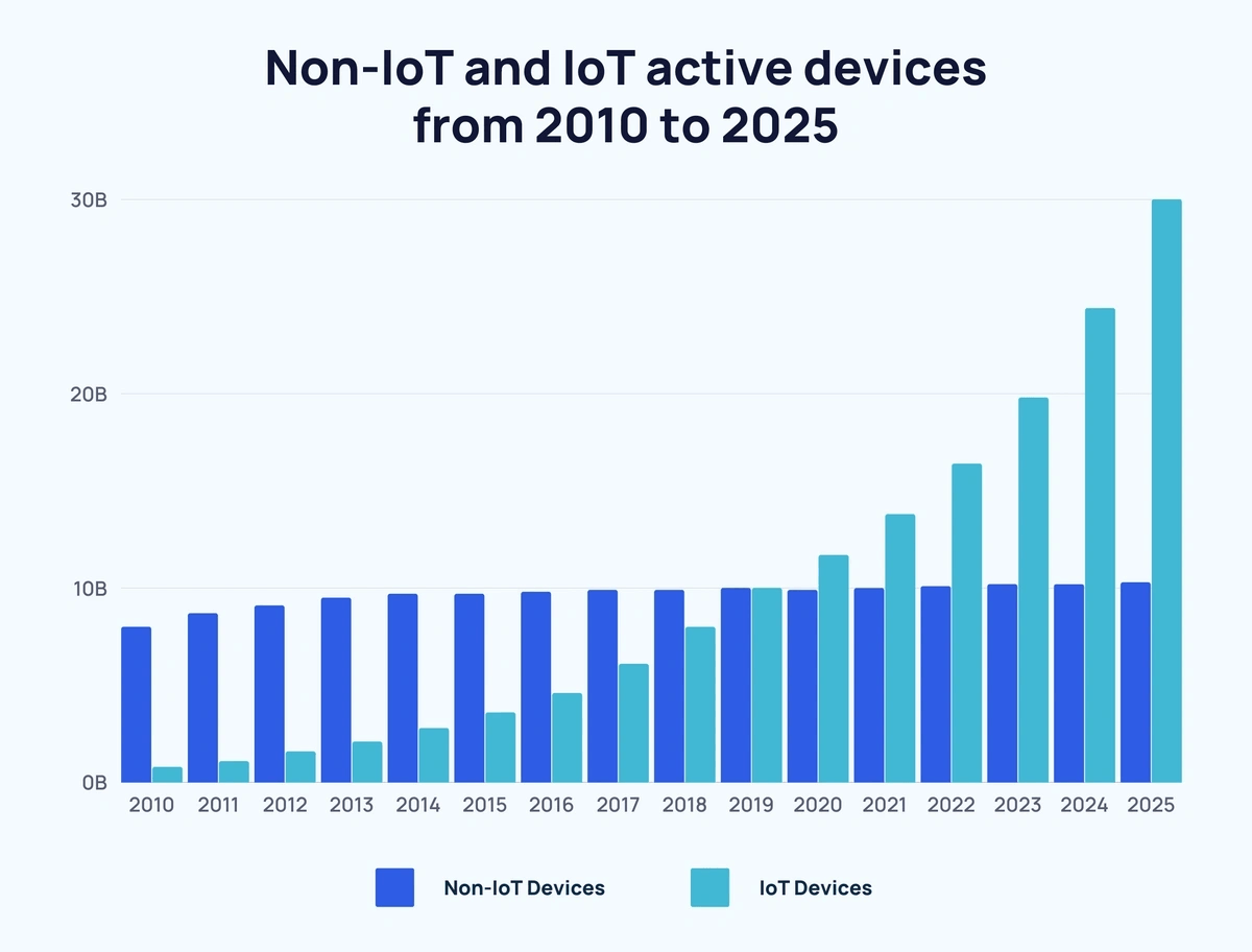 IoT Statistics - IoT and Non-IoT Devices