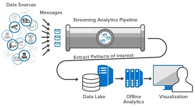 01 Streaming Analytics - What Is Streaming Analytics