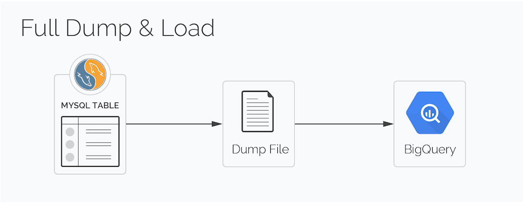 MySQL to BigQuery - Full dump and load