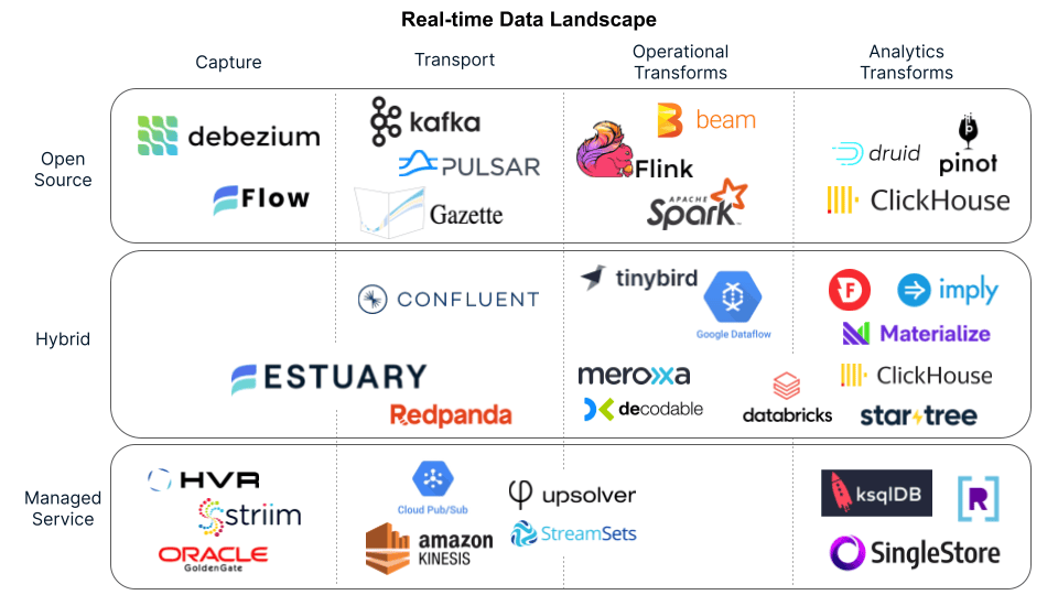 Real-time Data Landscape - Open-source, Hybrid and Managed ETL Tools