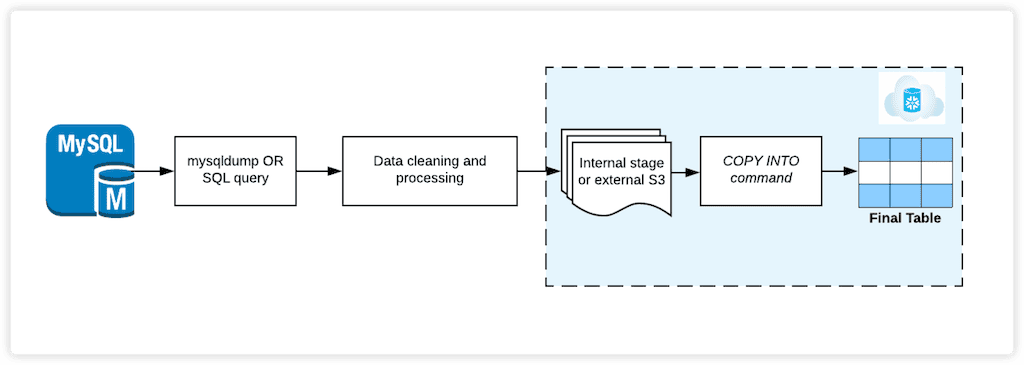 MySQL To SnowFlake - Replicating data from MySQL