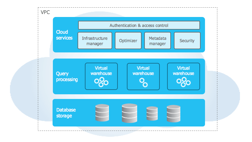 Snowflake architecture with storage, compute, and cloud services.png
