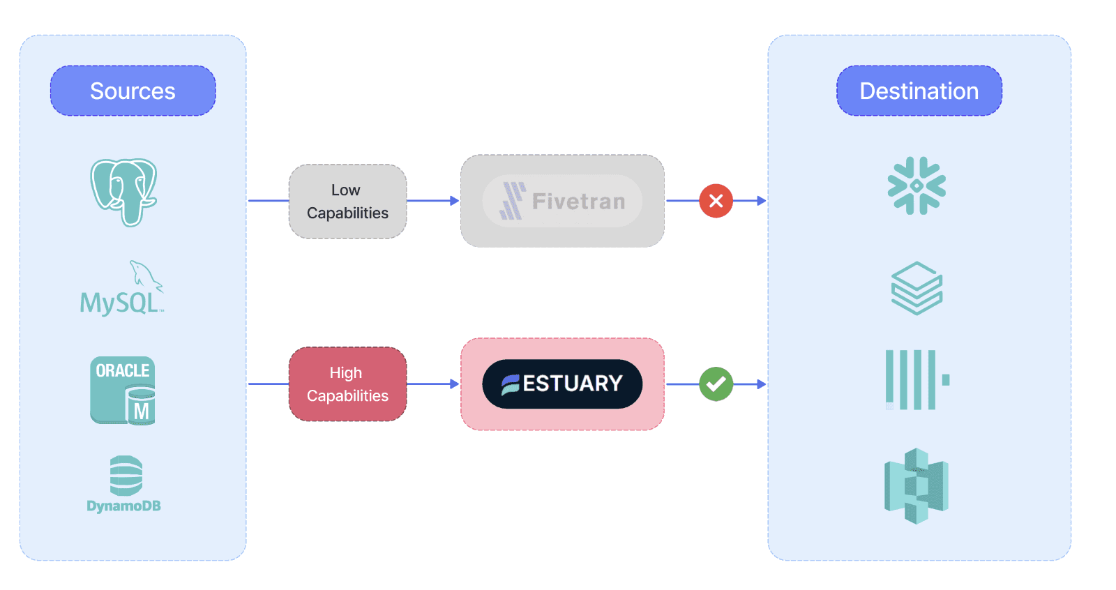 Replace Fivetran - Migrate From Fivetran to Estuary Flow Easily