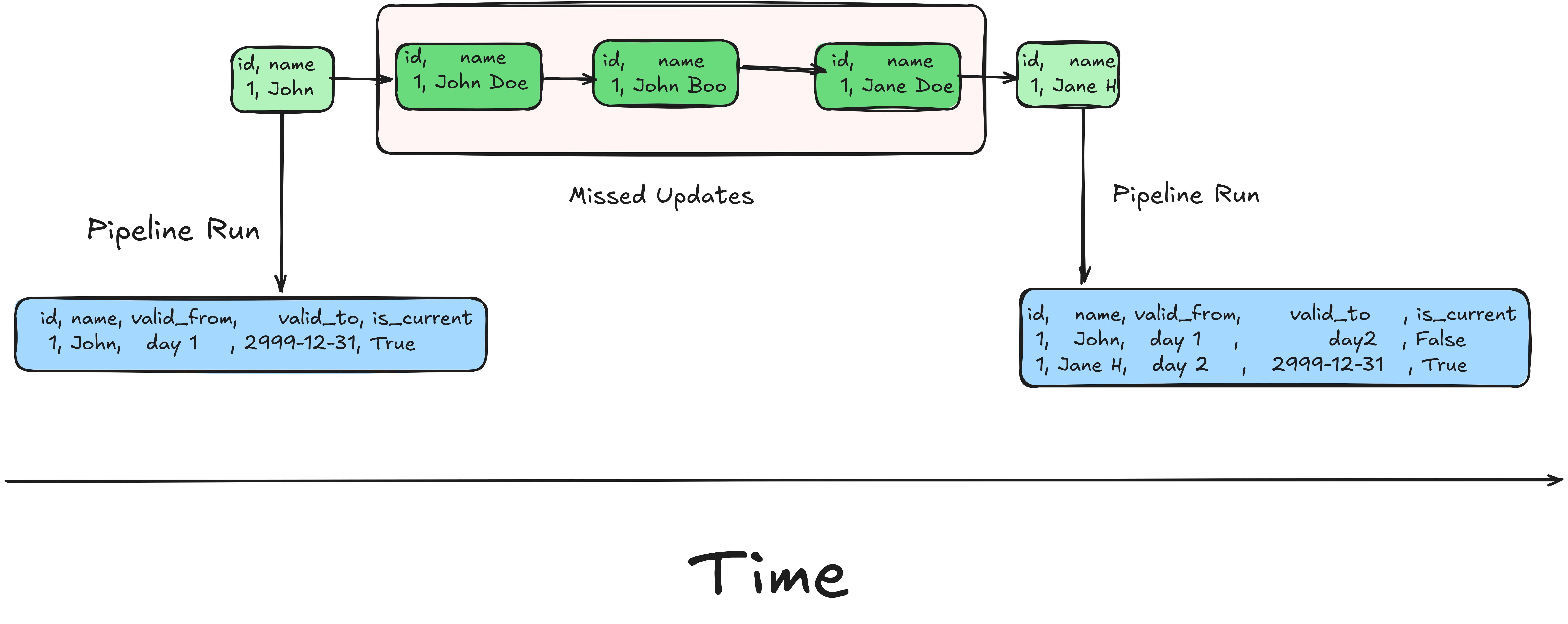 Traditional ETL pipeline missing intermediate updates over time