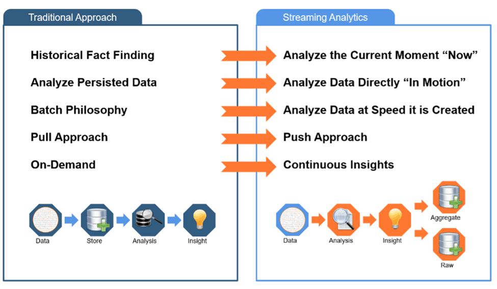 Real Time Data Streaming - Benefits Of Real-Time Data Streaming