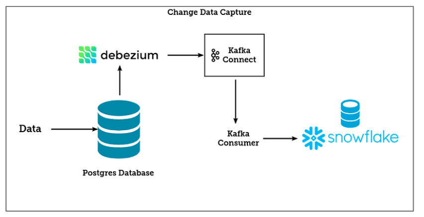 mongodb change data capture CDC from Postgres to Snowflake with Debezium