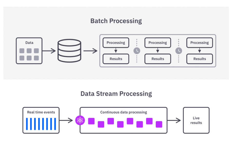 Real-time Ingestion vs Traditional Data Ingestion
