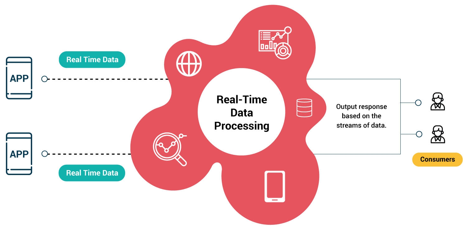 Real-Time Data Processing - What Is Real-Time Data Processing