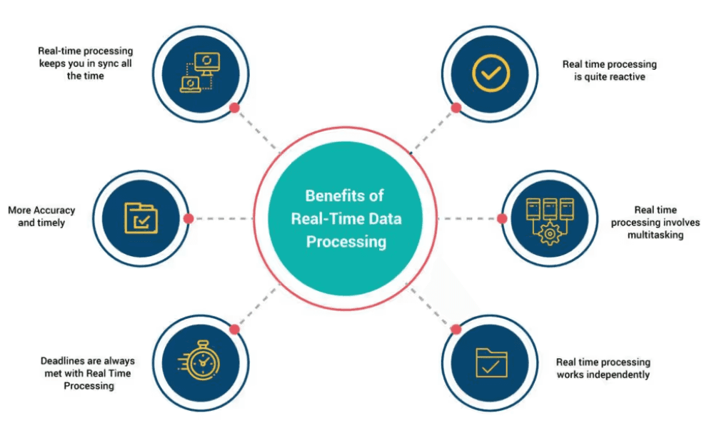 Real-Time Data Processing - Pros Of Real-Time Data Processing