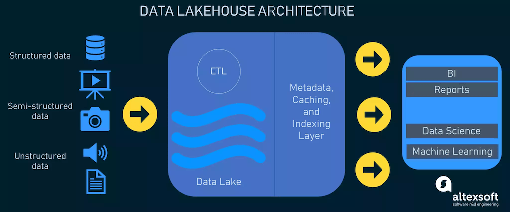 data mesh vs data lakehouse - lakehouse architecture