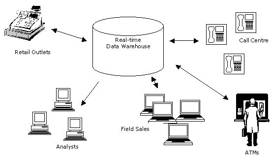 Real Time Data Warehouse - What Is Real Time Data Warehouse